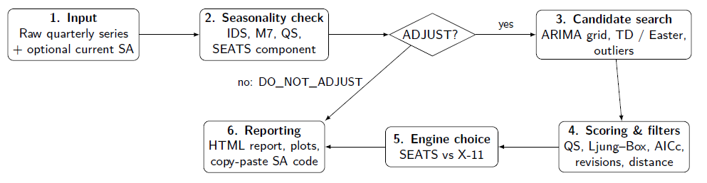 seasight workflow from input series to seasonality check, candidate search, scoring, engine choice and reporting